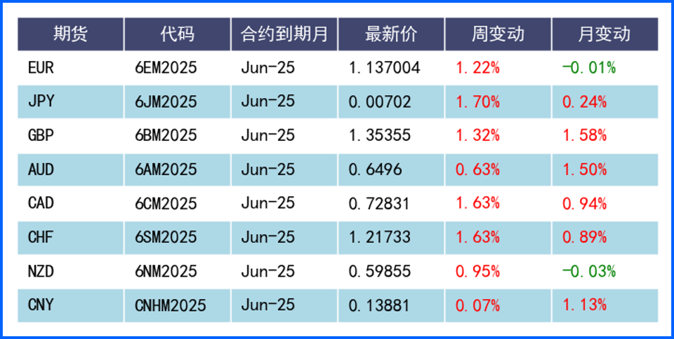 双重打击! 评级下调和关税威胁导致美元周线走低
