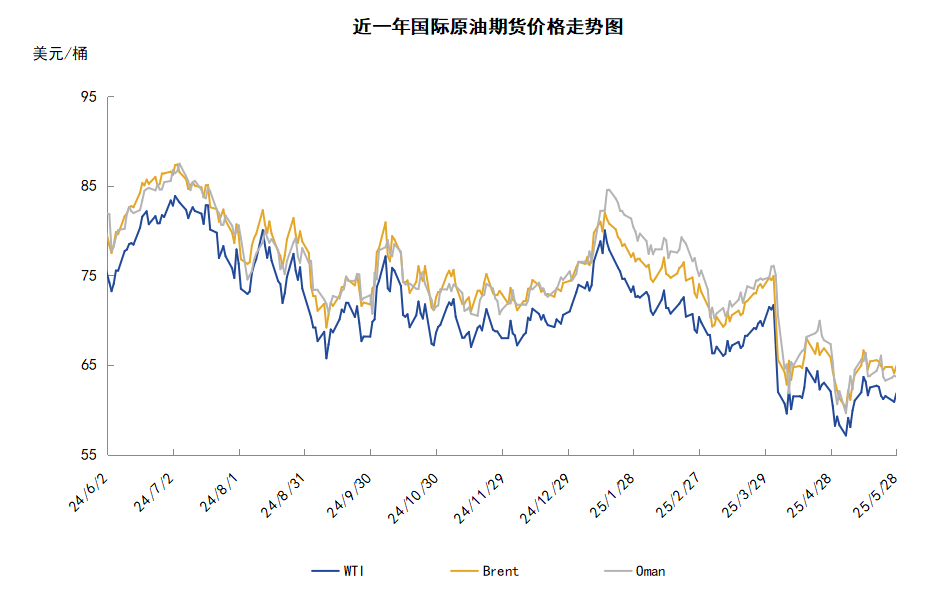 OPEC+8国加速增产争夺市场 国际原油环比下跌