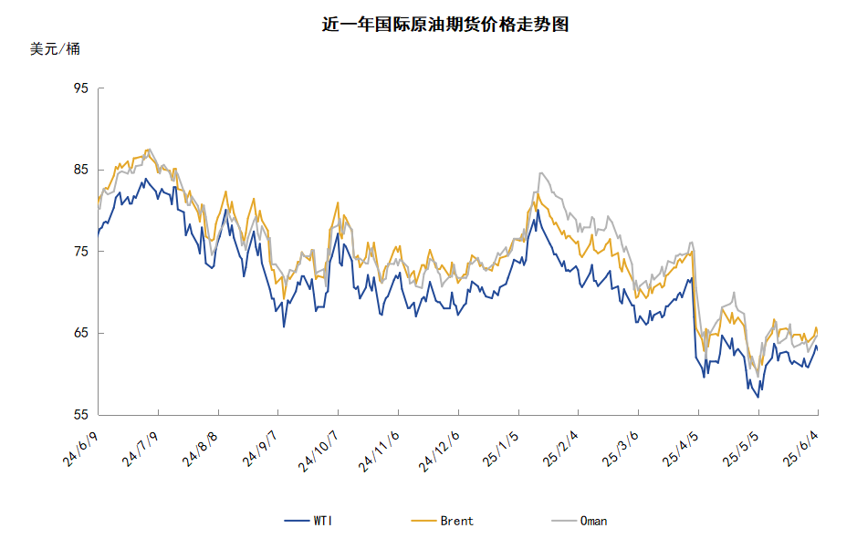 OPEC+8国如期增产 加拿大野火助推油价上涨