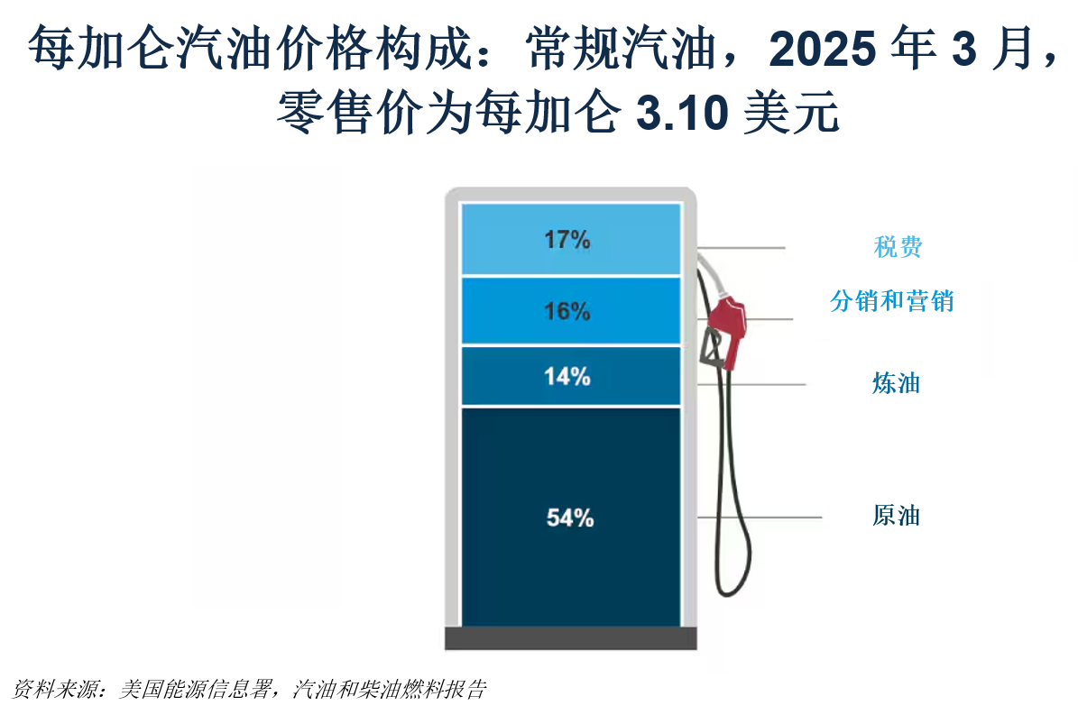 今年夏季汽油价格会迎来下降吗？