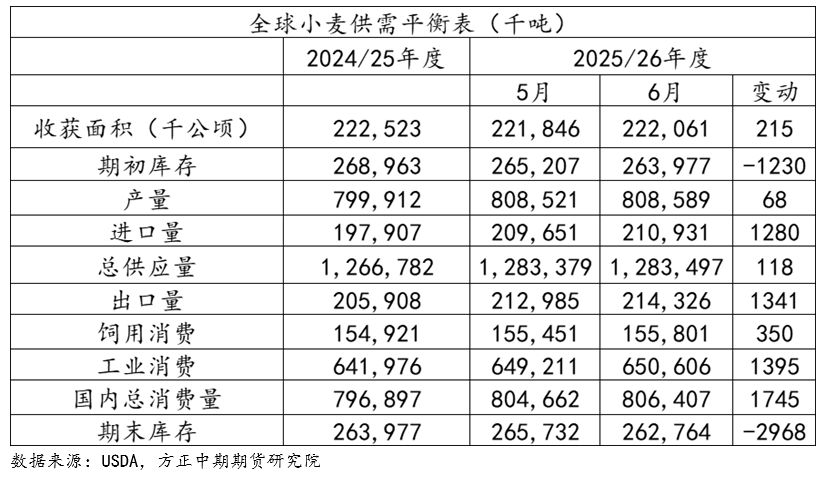 小麦价格继续走高？全球预期去库，国内政策托底！