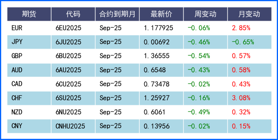 就业数据提振下美元阴线收盘 本周关税政策再度成焦点