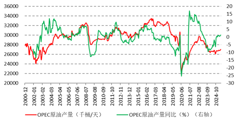 OPEC+ 加码增产：全球油市新动态