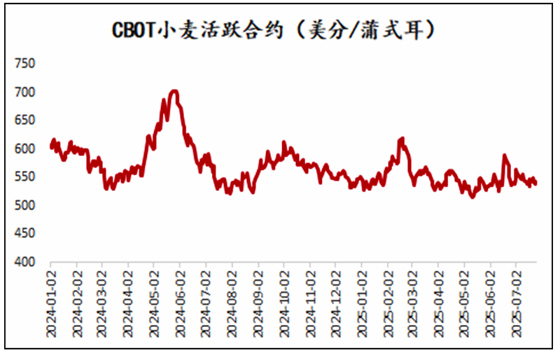 北半球小麦上市潮：价格走势何去何从？