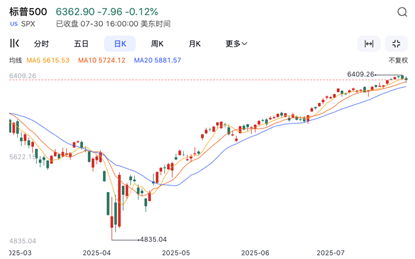 标普500创纪录狂欢后回调，只是“中场休息”？