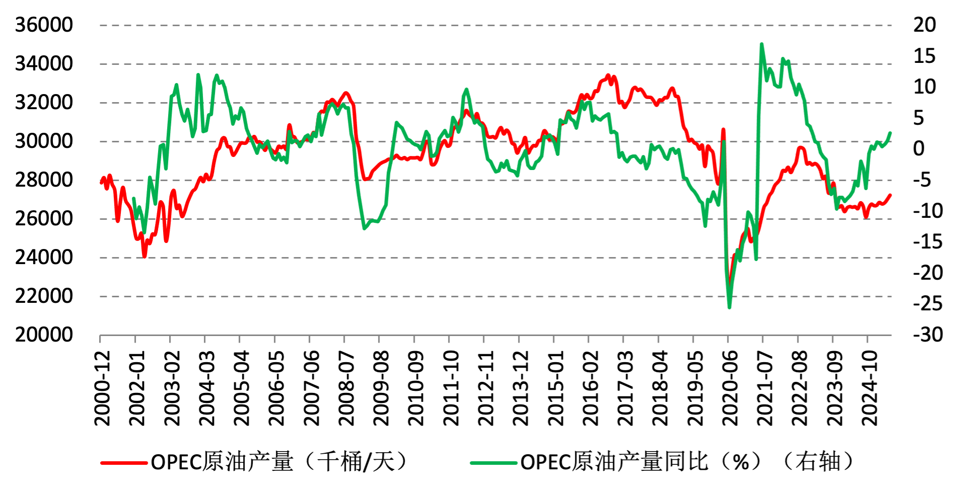 OPEC+增产、关税冲击，油价下行压力山大！