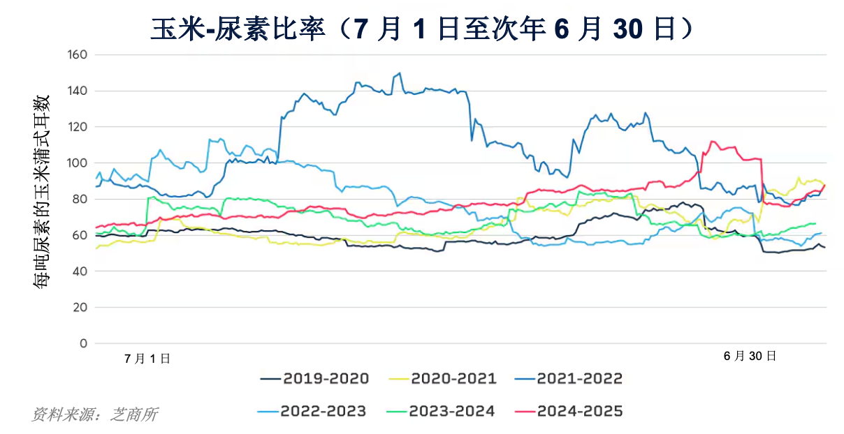 为什么化肥风险是一年四季都需要考虑的因素