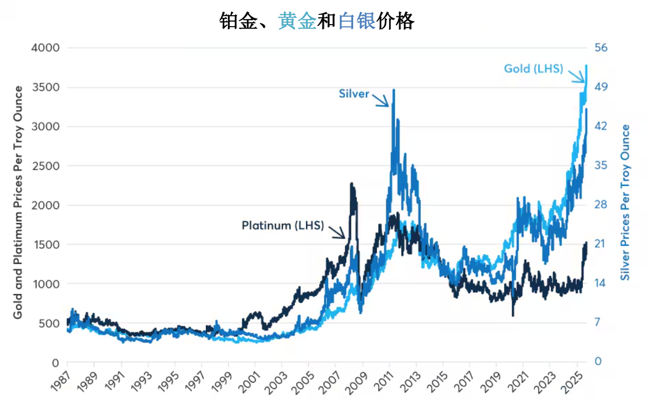 分散投资组合、对冲通胀，铂金涨50% 