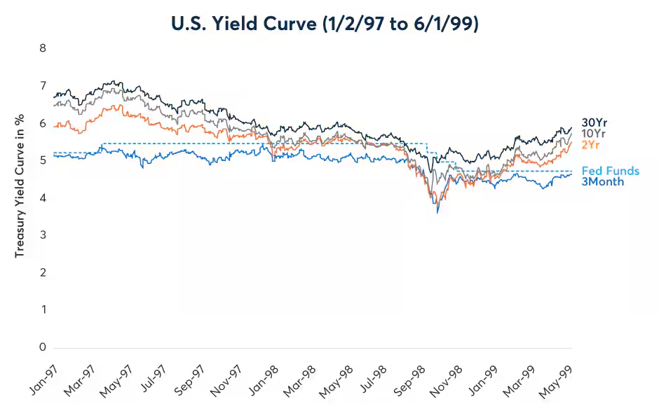 从美联储历史中预测未来利率走向