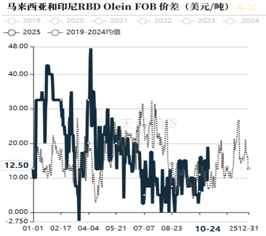 库存逼近260万吨，这波棕榈油涨势到头了吗？
