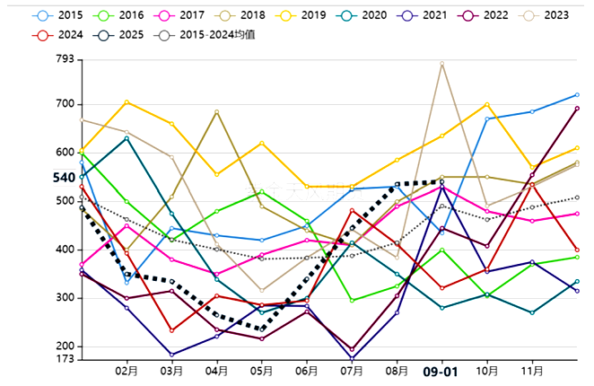 库存逼近260万吨，这波棕榈油涨势到头了吗？