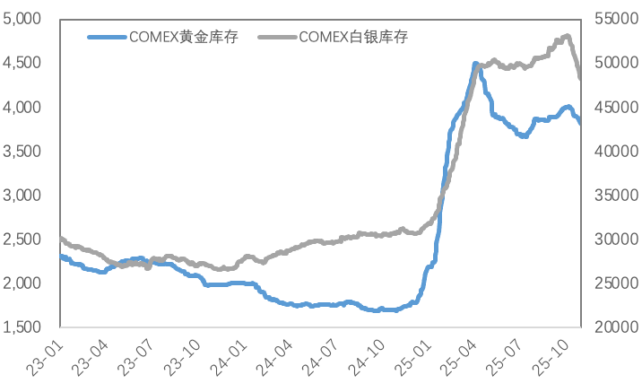 当降息遇上“鹰派指引”，金铜价格上行势头受阻