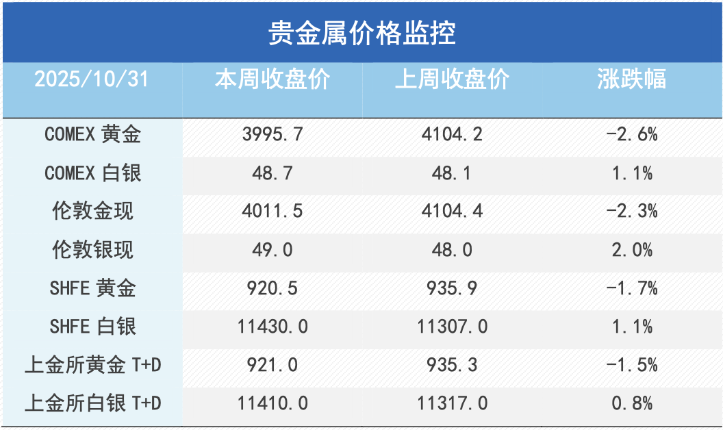 当降息遇上“鹰派指引”，金铜价格上行势头受阻