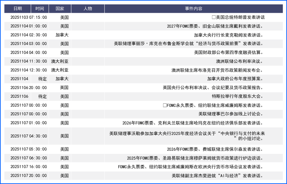 美联储鹰鸽分歧震荡市场继续关注经济数据及官员发言