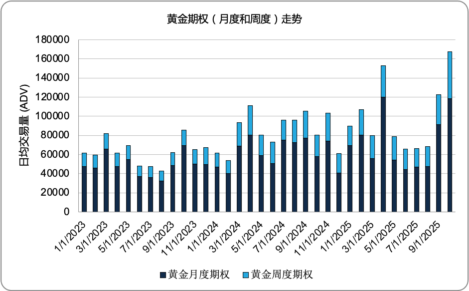 2025年10月金属期权报告 