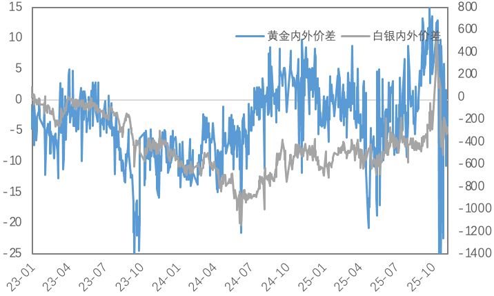 流动性紧缩，金银的韧性与铜的疲态