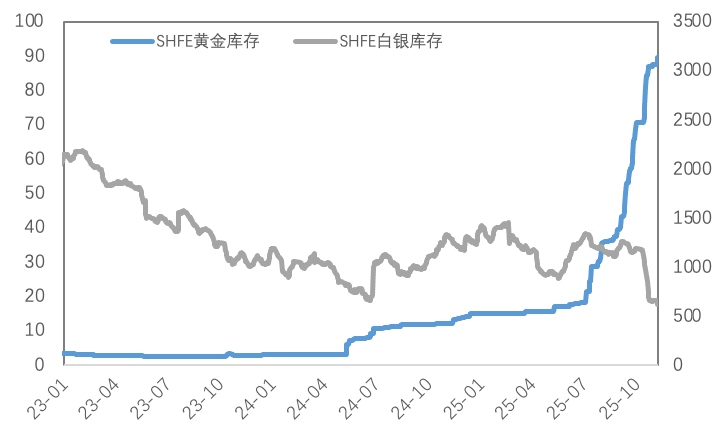流动性紧缩，金银的韧性与铜的疲态
