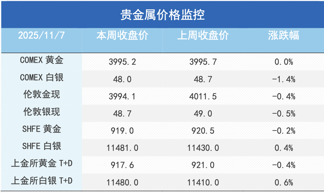 流动性紧缩，金银的韧性与铜的疲态