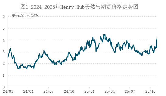 11月天然气展望：气温变化及风电出力的潜在影响