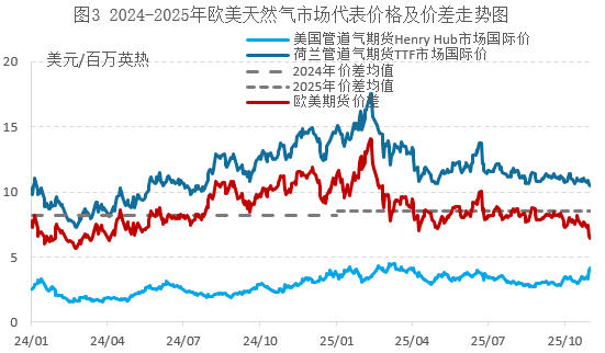 11月天然气展望：气温变化及风电出力的潜在影响
