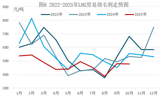 11月天然气展望：气温变化及风电出力的潜在影响