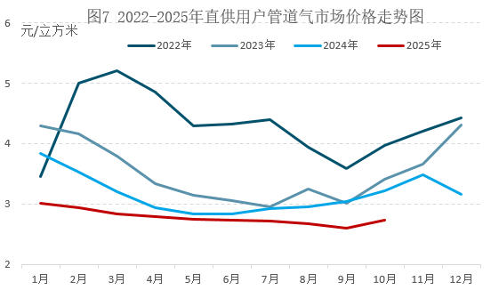 11月天然气展望：气温变化及风电出力的潜在影响
