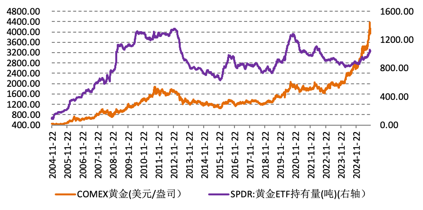 美联储停止缩表+政府停摆结束：黄金上涨的“两大引擎”重启？