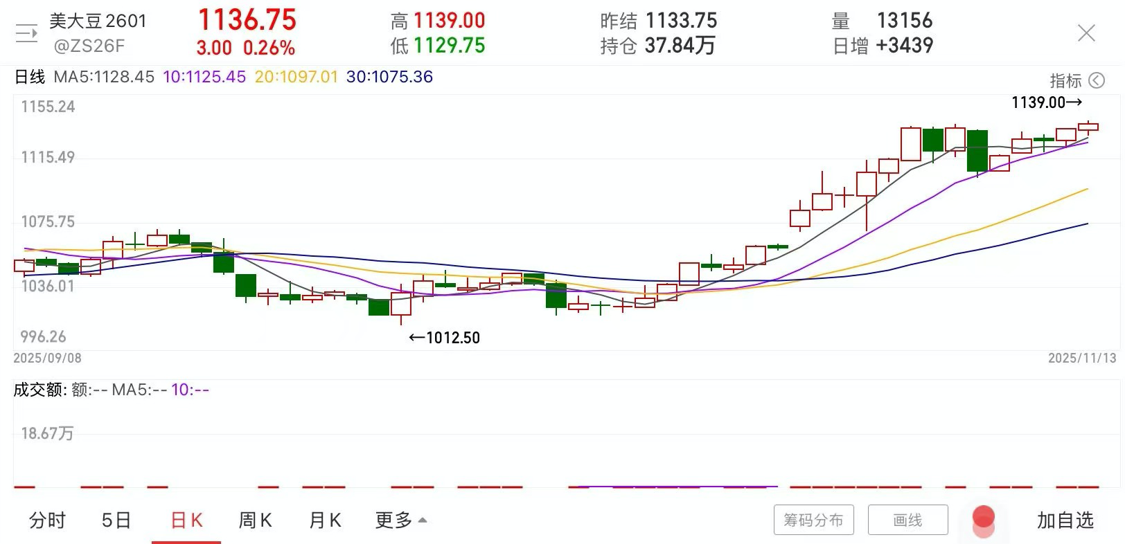 经贸关系现曙光，国际农产品市场仍难“解渴”？