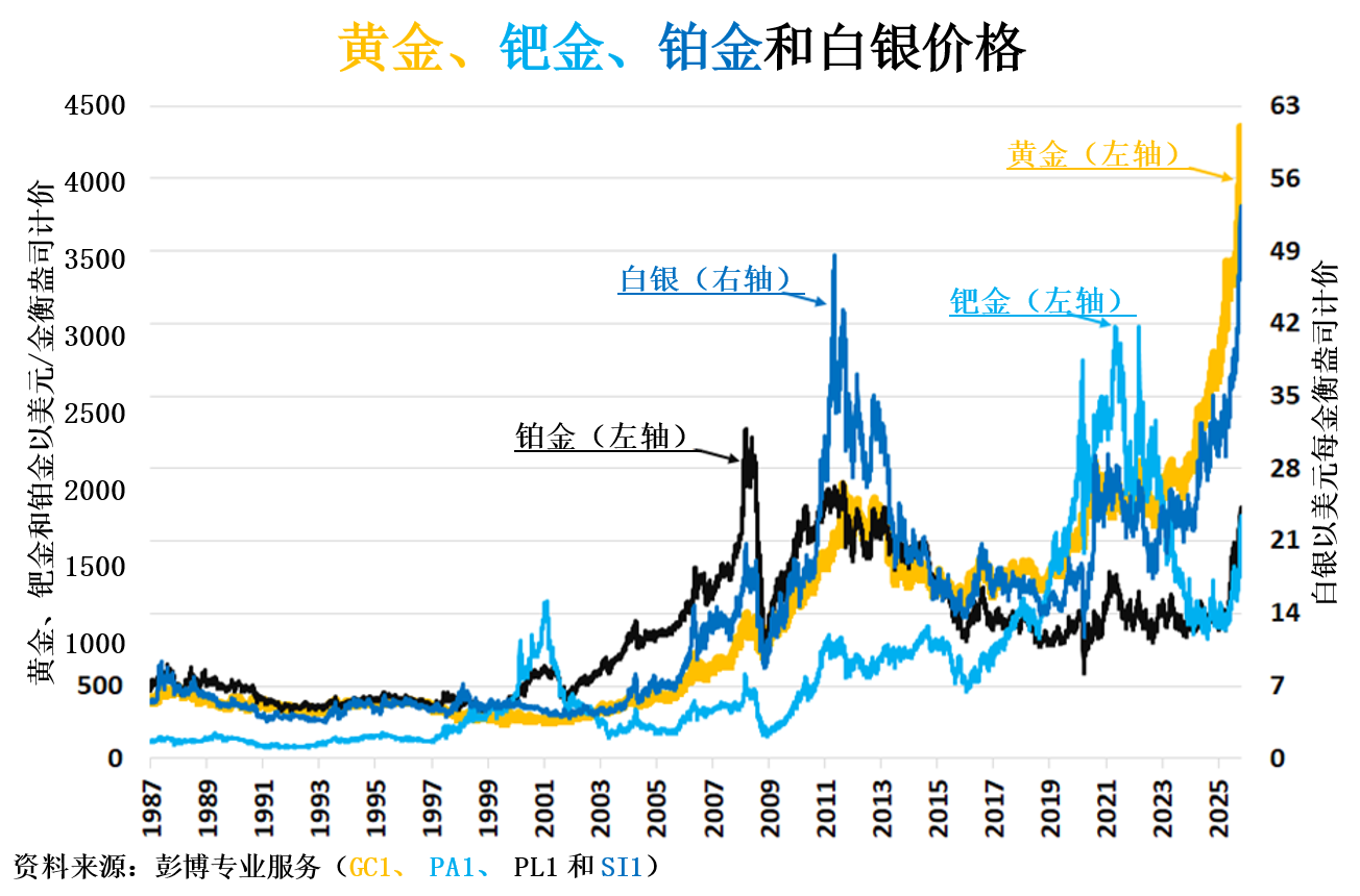 电动汽车补贴结束会影响钯金需求和价格吗？