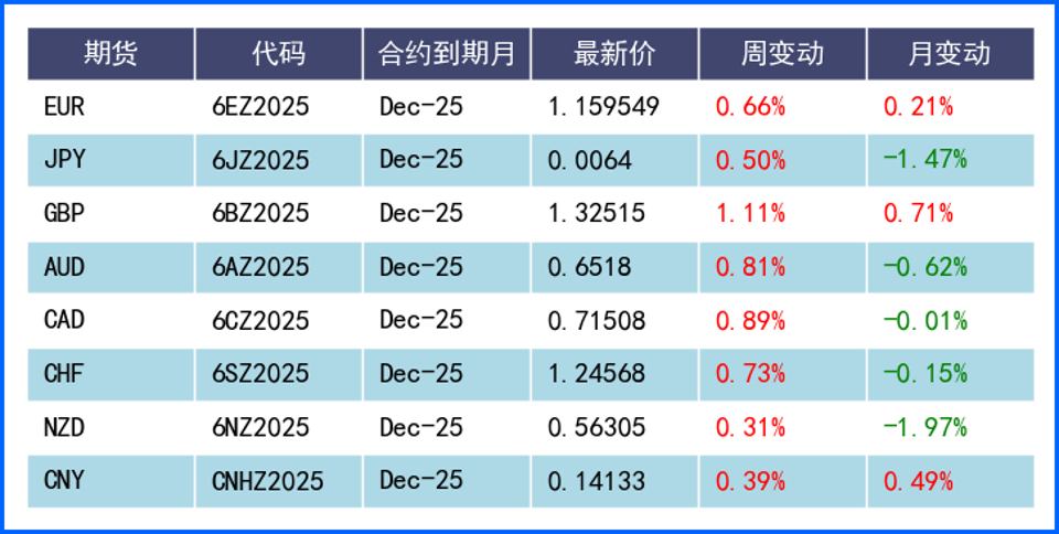 基本面影响多货币对波动剧烈 本周数据政策仍为焦点