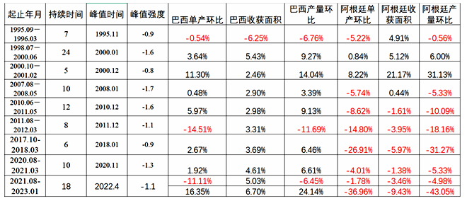 USDA 12月报告前瞻：豆粕要酝酿大行情？