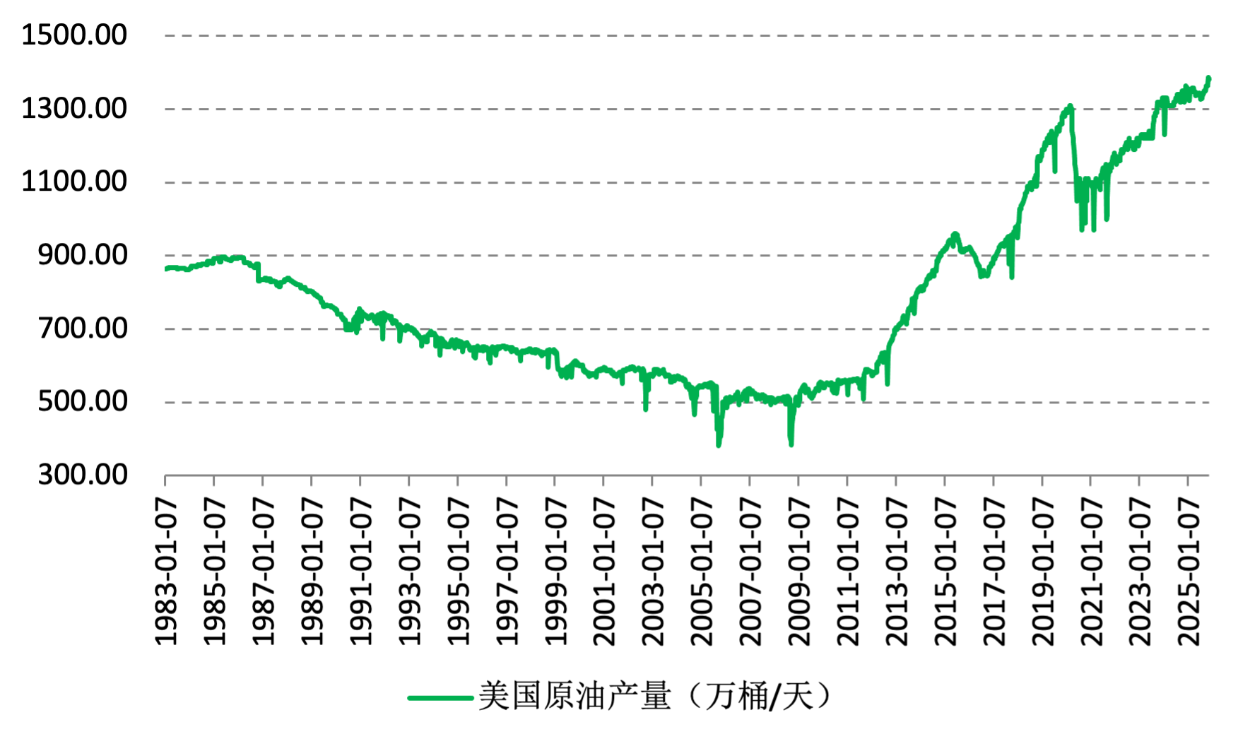 原油反弹无力！库存狂增，OPEC+“暂停增产”有用吗？