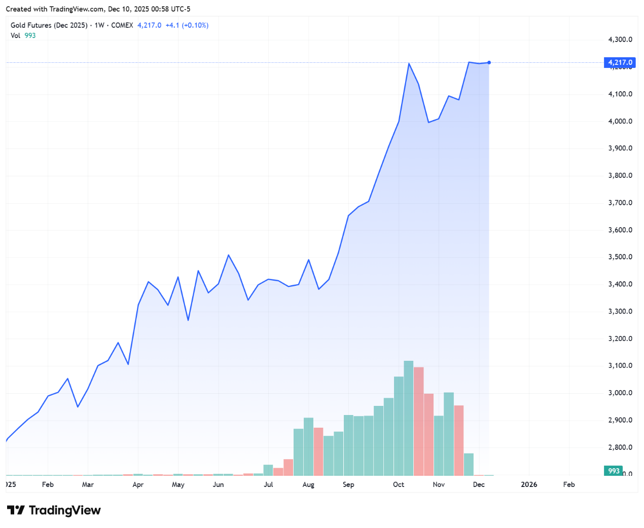 黄金大涨后，白银开启“补涨牛” ，金银比价修复有何玄机？