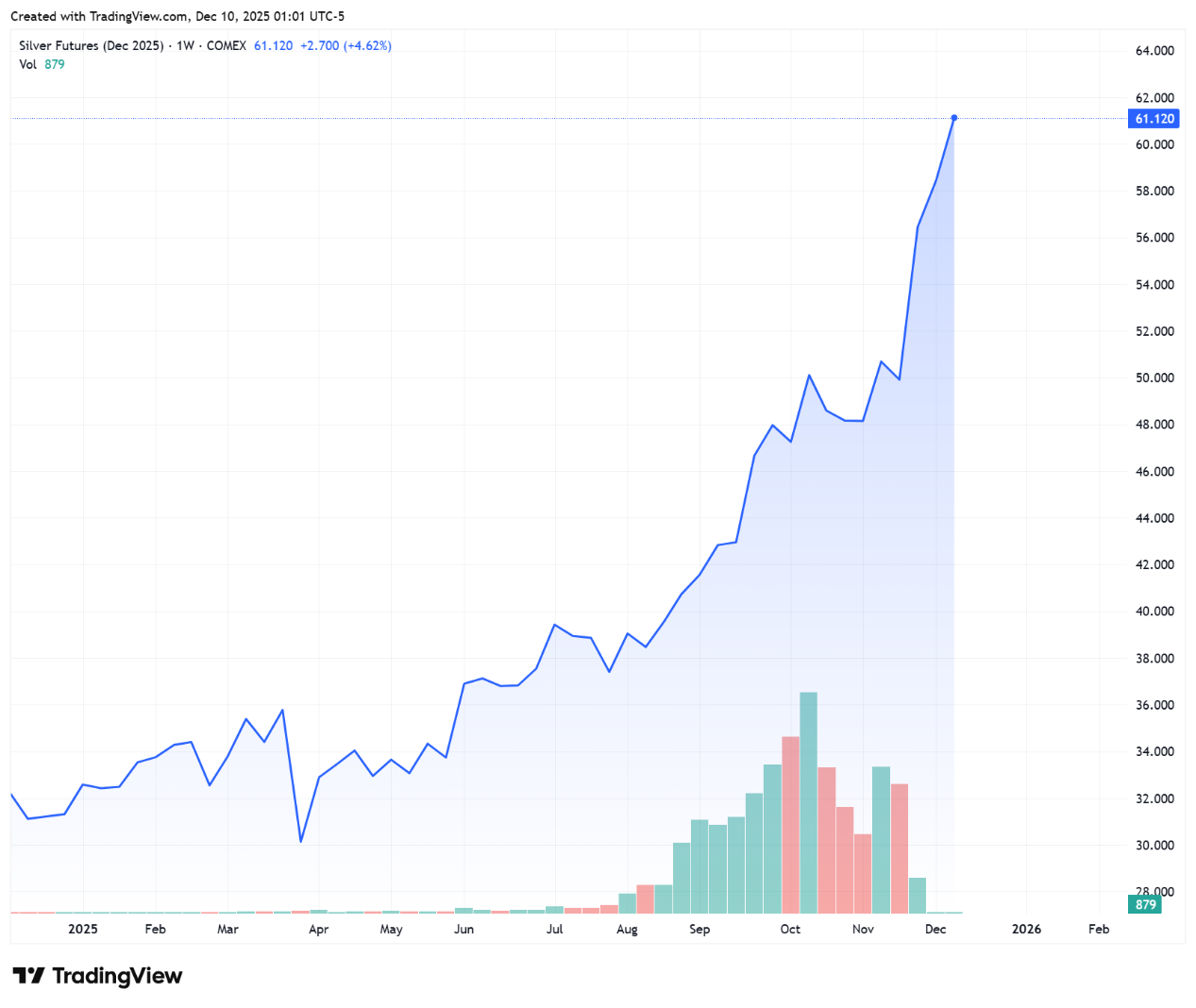 黄金大涨后，白银开启“补涨牛” ，金银比价修复有何玄机？
