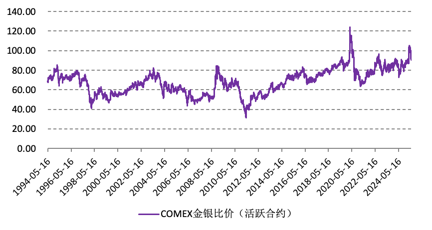 黄金大涨后，白银开启“补涨牛” ，金银比价修复有何玄机？