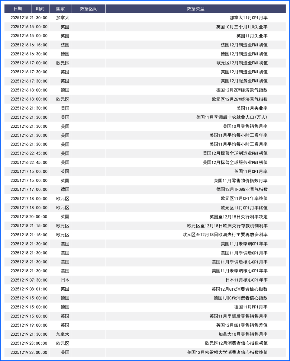 鸽派美联储施压美元三连跌 本周迎多国决议超级周