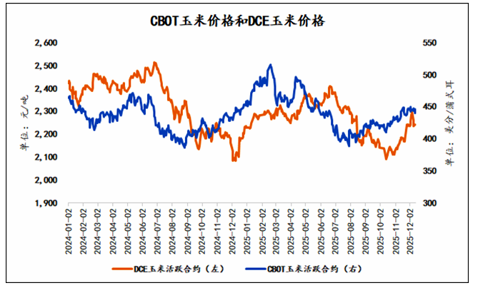 多空角力，谁为玉米托底？