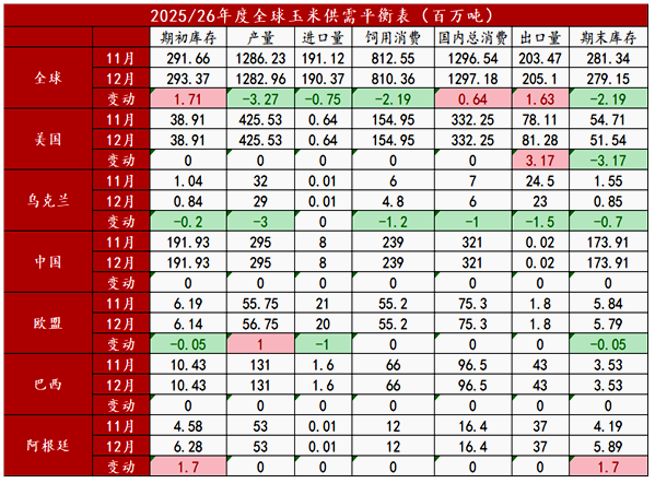 多空角力，谁为玉米托底？