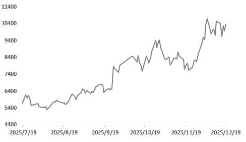 基本面支撑铜价，挤仓风险推升白银