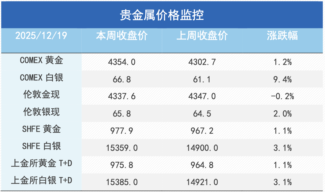 基本面支撑铜价，挤仓风险推升白银