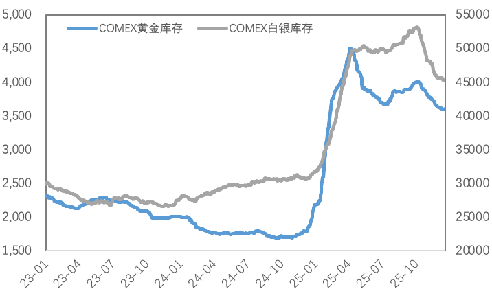 基本面支撑铜价，挤仓风险推升白银