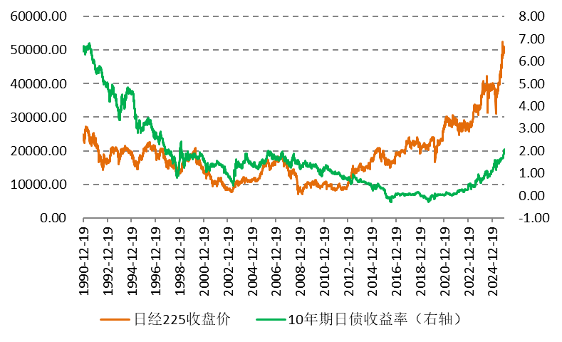 日元跌破眼镜，日股稳如泰山！日本经济正上演最吊诡的一幕