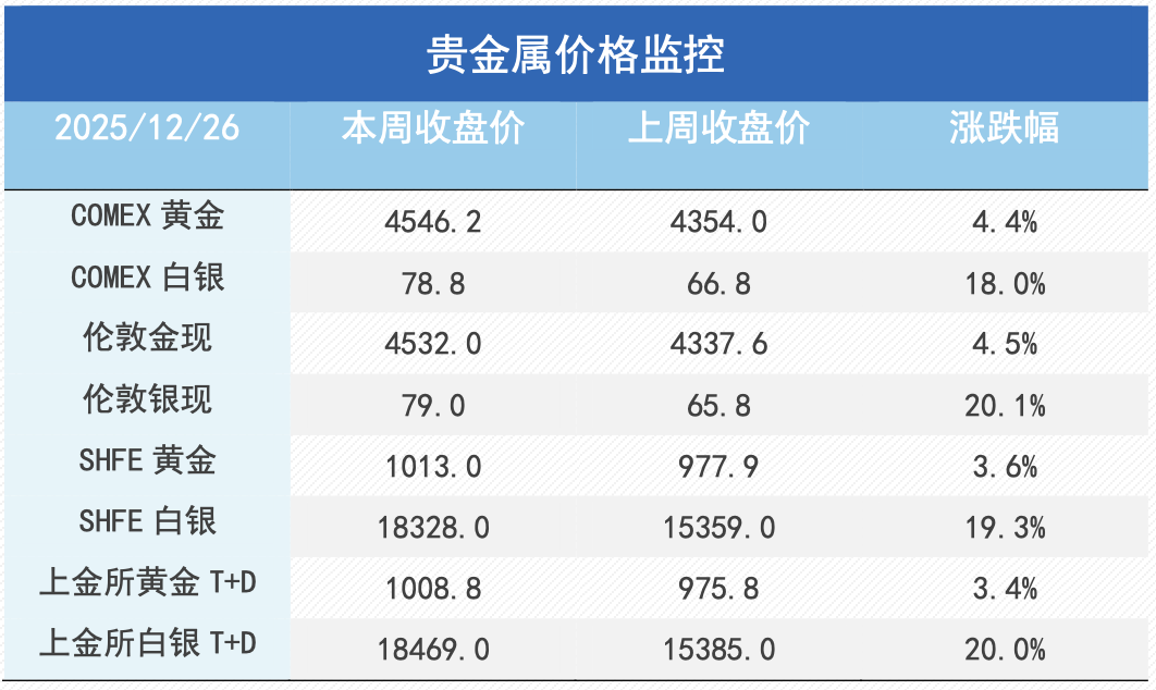 挤仓风暴席卷，白银铜价共振冲高
