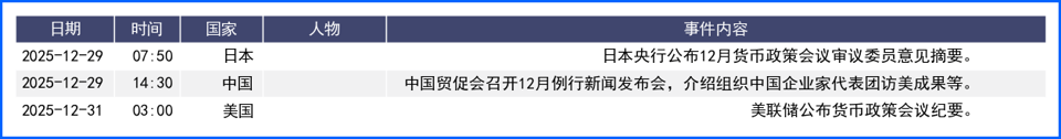 圣诞假日市场波澜不惊 新年首周聚焦数据与央行信号