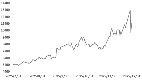高波动洗礼与提保压力下的贵金属及铜市韧性