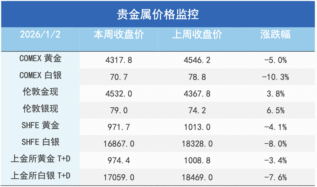 高波动洗礼与提保压力下的贵金属及铜市韧性
