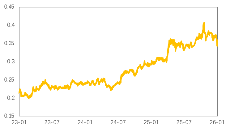 高波动洗礼与提保压力下的贵金属及铜市韧性