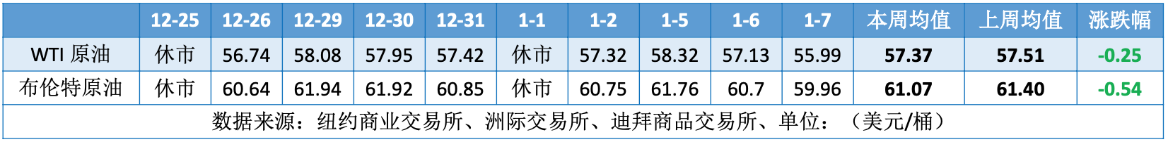 委内瑞拉局势风云突变 供应忧虑施压油价开年下跌