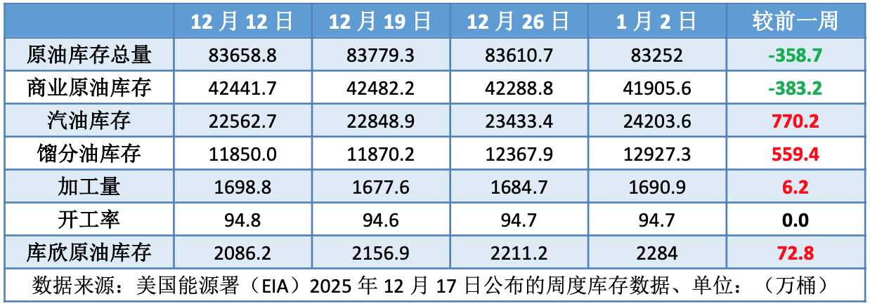 委内瑞拉局势风云突变 供应忧虑施压油价开年下跌