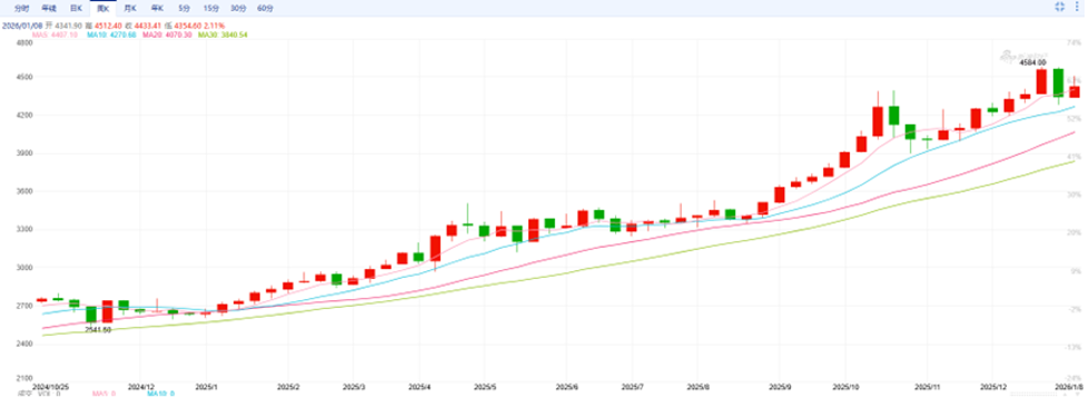 旧秩序褪色，新主线崛起：2026大宗商品 “冷热对决”